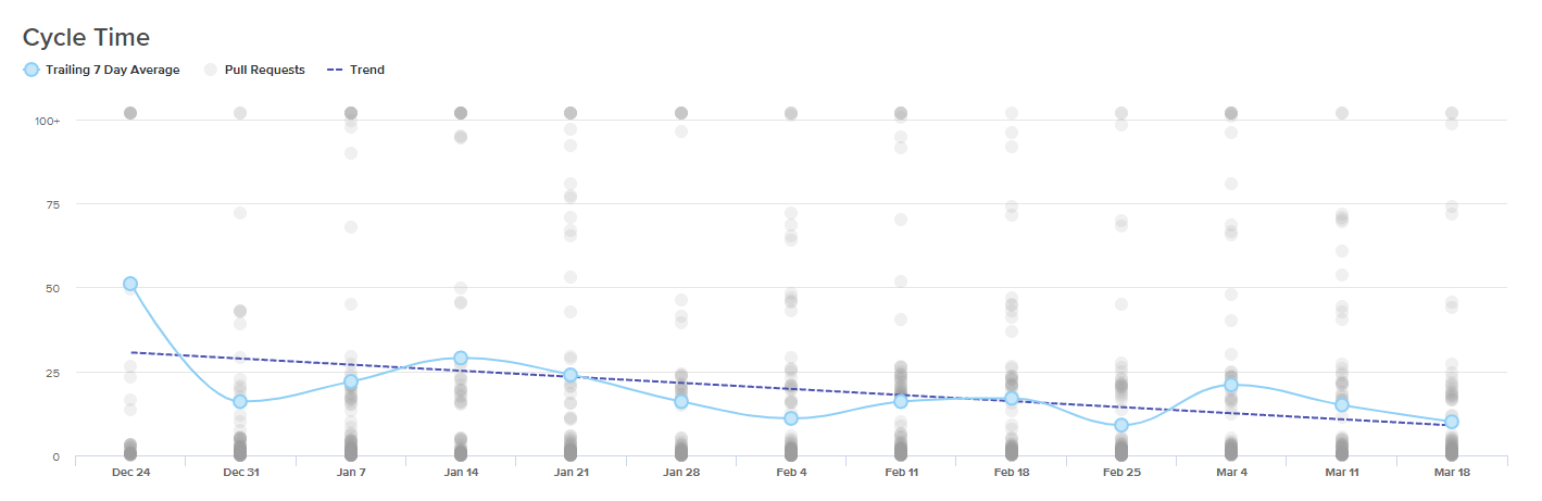 cycle time trend