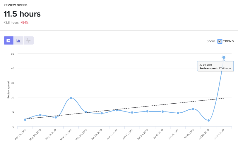 Code Review Speed Trendline