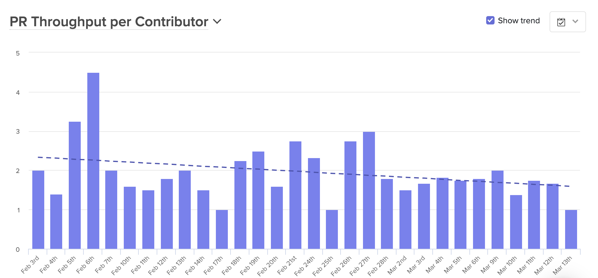 PR Throughput per Contributor