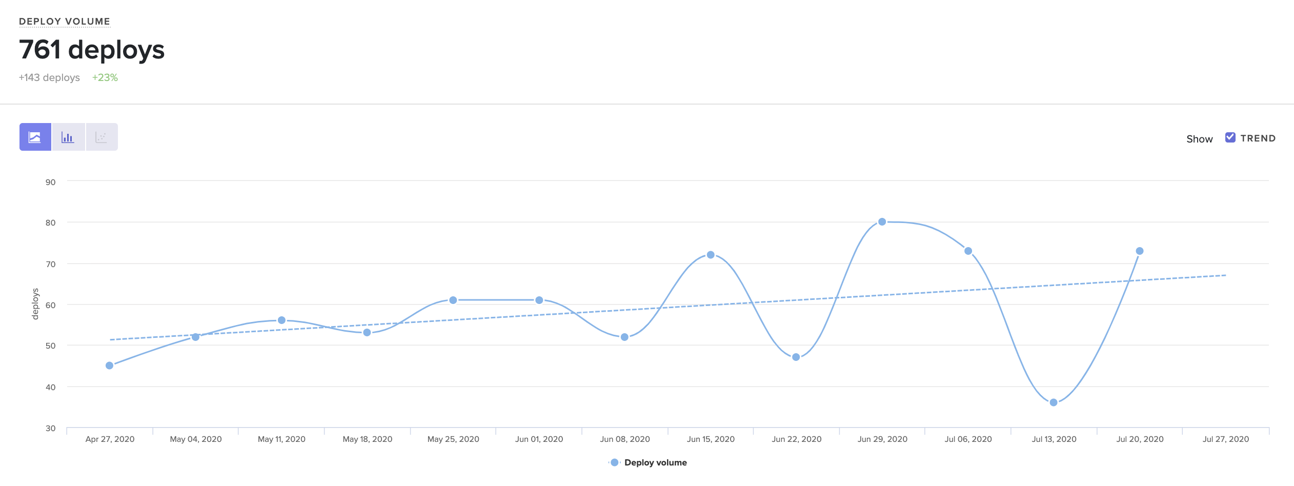 deploy volume trend line