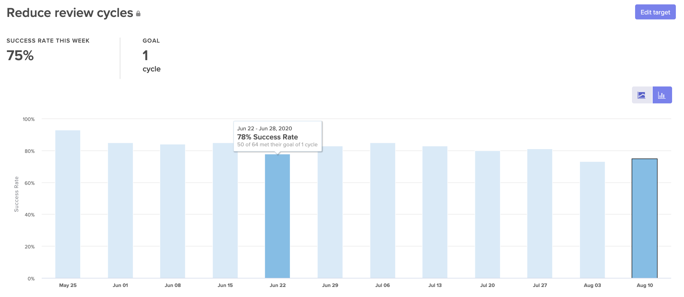 targets report of review cycles