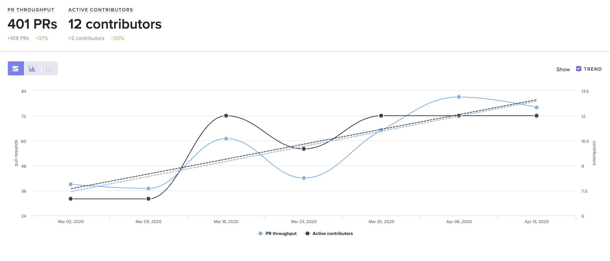 pr throughput and contributors