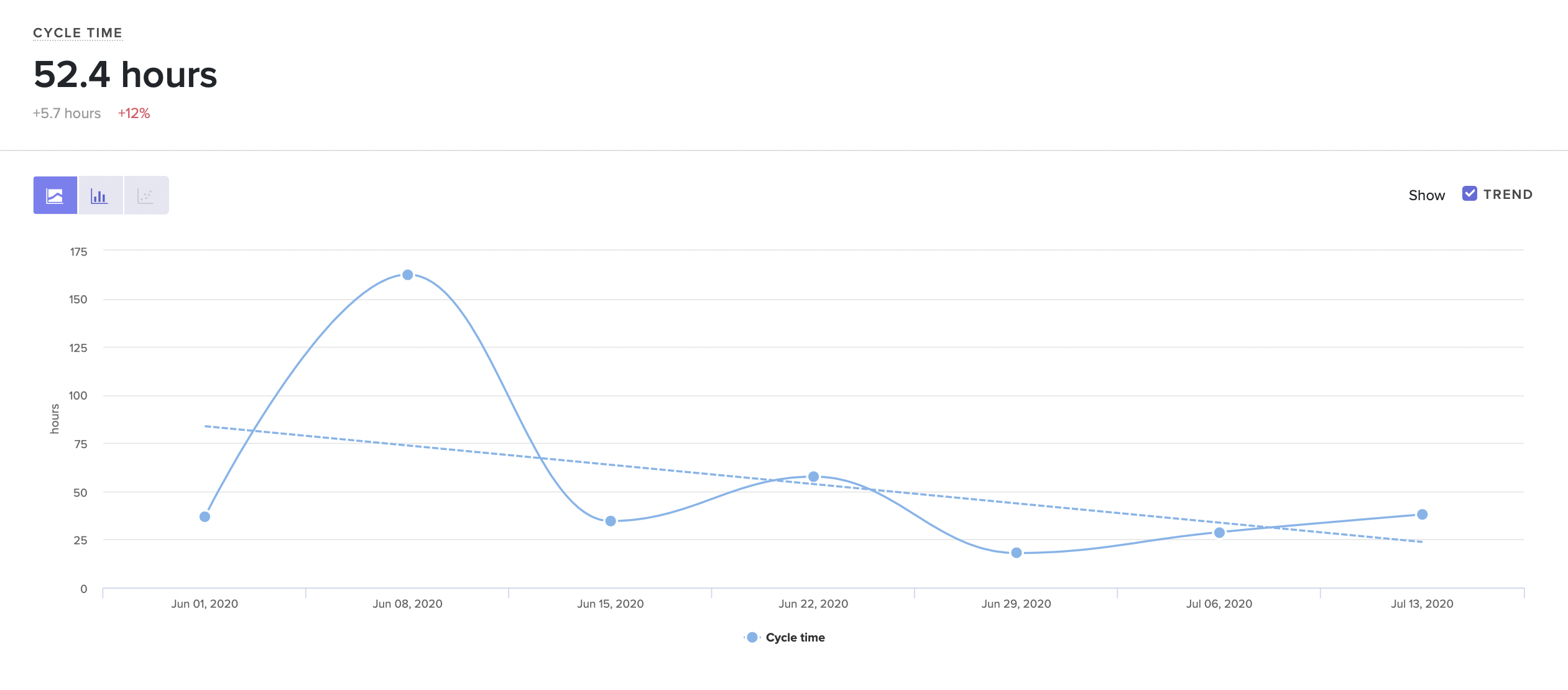 Velocity can help you visualize trends in the way your team is working.