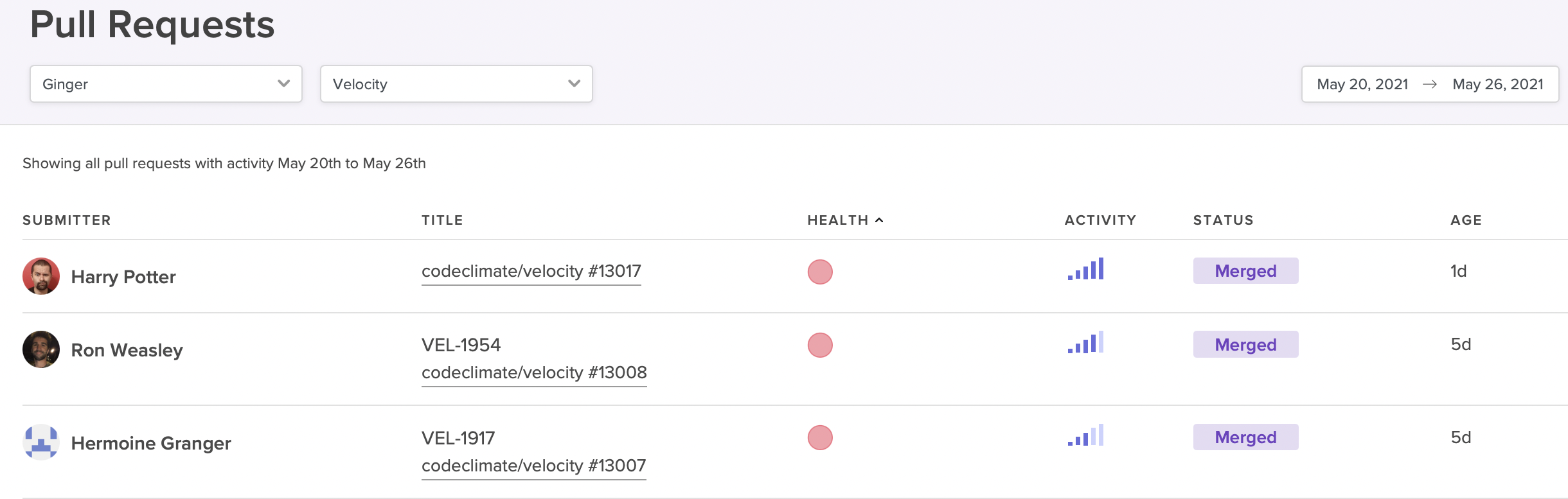 The Pull Requests report can help you easily surface at-risk PRs to help avoid micromanaging your developers.