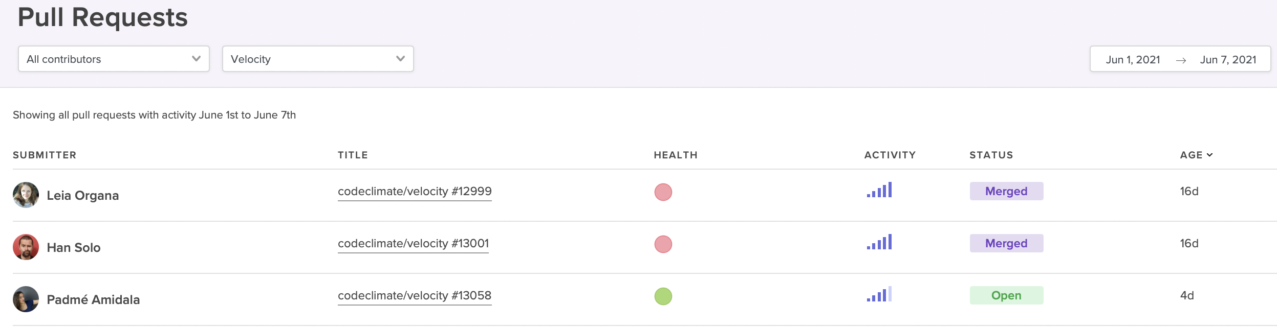 Velocity can help surface high-activity Pull Requests that could be at risk of derailing your sprint.