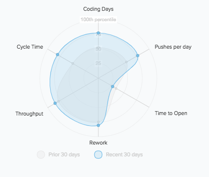 Software Metrics Radar