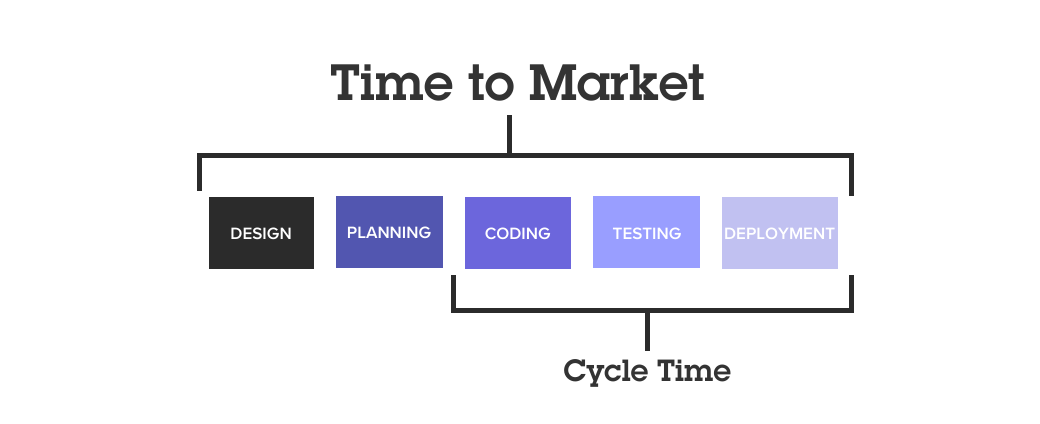 time to market chart